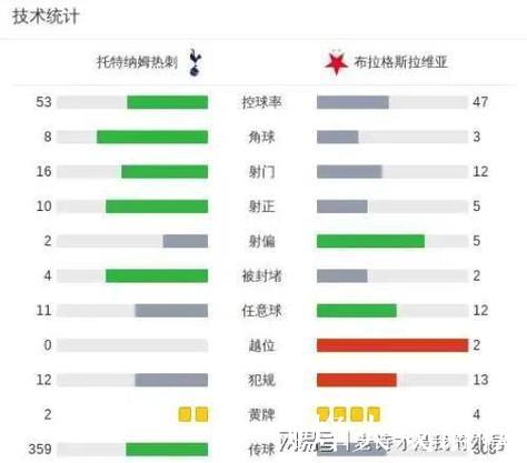 3-0假象!热刺赢球背后藏尴尬数据,是不是还了1 3-0假象!热刺赢球背后藏尴尬数据,是不是还了1